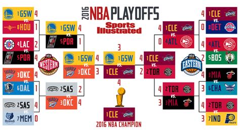 2016 nba playoff results.